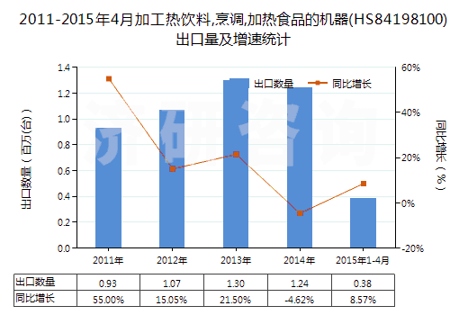 2011-2015年4月加工熱飲料,烹調(diào),加熱食品的機(jī)器(HS84198100)出口量及增速統(tǒng)計(jì) 2011-2015年4月加工熱飲料,烹調(diào),加熱食品的機(jī)器(HS84198100)出口量及增速統(tǒng)計(jì)